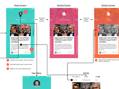 News Feed Mobile App app ios mobile news user flow