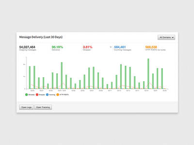 Dashboard Card api chart d3 dashboard developer email graph mailgun n3 rackspace