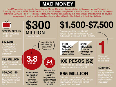 Mayweather vs. Pacquiao Infographic boxing design infographic print sports illustrated typography