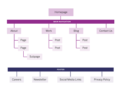 Creating Interactive Site Maps in UXPin diagram example ia navigation site map ux ux deliverable uxpin webinar