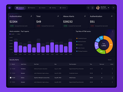 Cybersecurity Dashboard Design chart crm cyber security cybersecurity dashboard dashboard ui data analysis figma interface minimal saas security tables ui ui kit uiux vendor risk management web app web design