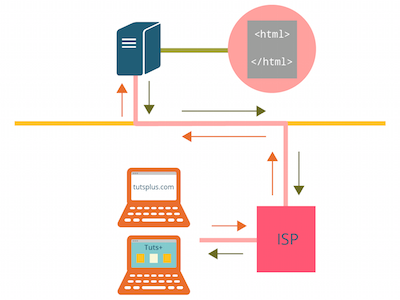 How The Web Works children computer css design html internet kids router server tutorial web web design