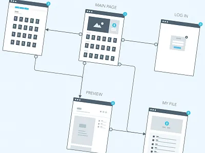Flow chart chart web wireframe
