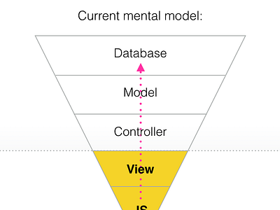 Bad Mental Model