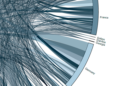 Who goes where. d3 infodesign infographic javascript js