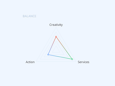 Balance action balance chart creativity graph radar service