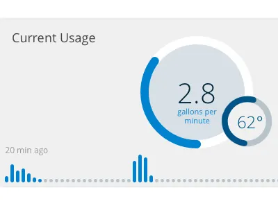 IoT Usage Indicator dashboard iot