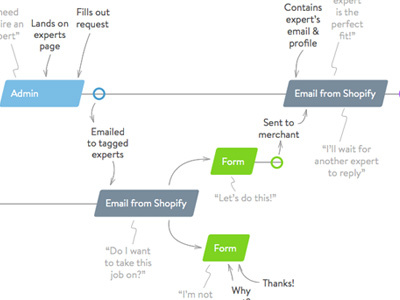 Journey map for a work flow journeymap