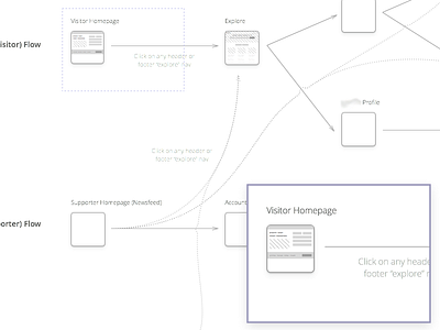 Thumbnail Wireframe Flow diagram flow thumbnail thumbnails ui ux wireframe