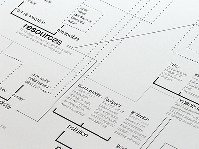 Sustainable Architecture Flowchart diagram flowchart ia print design