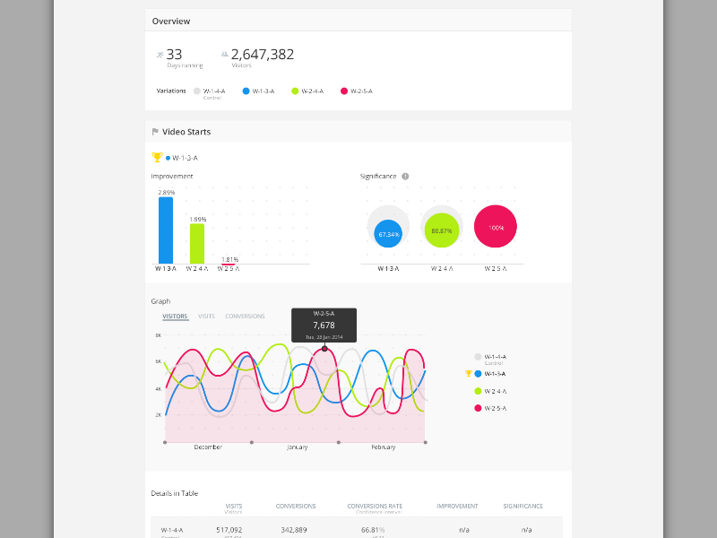 Viki's Internal A/B Testing Tool ab testing made with invision viki