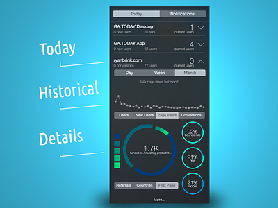 Google Analytics Today widget for OS X analytics chart dashboard desktop app graphs pie stats widget