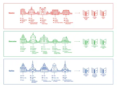 Great Thinkers - Timeline descartes galileo graphic design infographic newton philosophy timeline