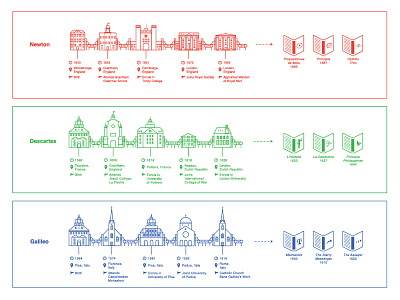 Great Thinkers - Timeline descartes galileo graphic design infographic newton philosophy timeline