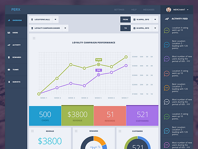 Perx Dashboard campaigns dashboard infographics loyalty