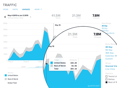 Quantcast Measure Traffic Chart analytics data graph traffic