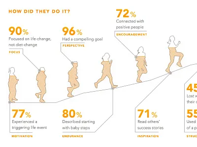 Health Infographic chart data grey health infographic orange percent running weight