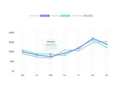 Projected Sales #2 app days graph pos projected sales sales totals ui web app weekly