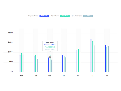 Projected Sales app days graph pos projected sales sales totals ui web app weekly