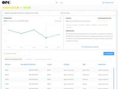 OPI - Variable Detail charts dashboard data info table tables tabs
