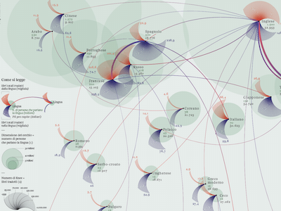 Translating worlds blue chart data data visualization diagram gephi infographic information lines network red relations