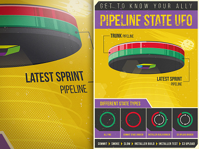 Pipeline Ufo Poster circle comet end time flying saucer light pipeline poster purple retro space ufo yellow