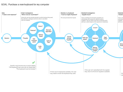 Task Model (Section) flow task model understanding user ux