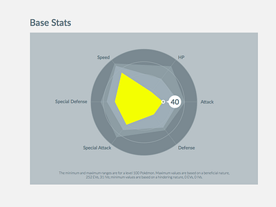 Pokémon Base Stats [WIP] charts graphs pokemon pokémon statistics