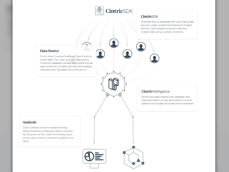 Cintric - How it Works made with invision