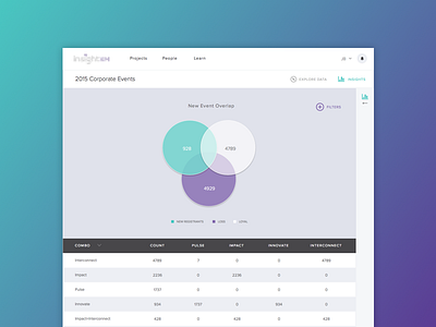 Venn Diagram analytics data visualisation filters insights table venn diagram