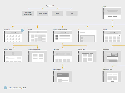 Freedom Collaborative Page Flow flow information architecture user flows