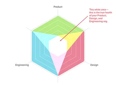 The Eye of Product, Design, and Engineering design engineering product teams ux