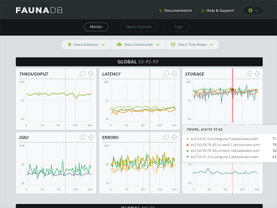 FaunaDB Dashboard dashboard data visualization operational dashboard