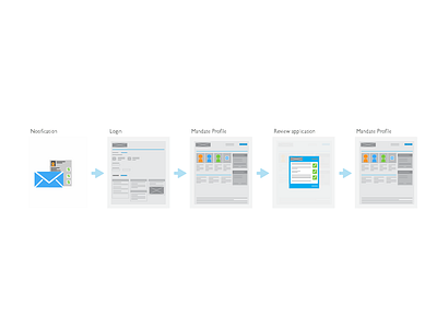 User journey clean design experience flow ios journey process user ux wireframes