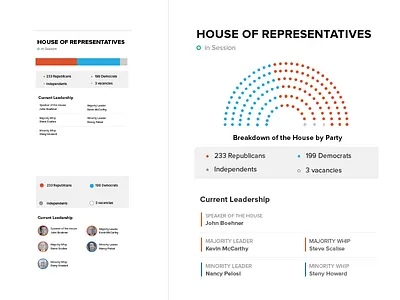 Evolution of Card Dataviz UI card card ui congress data viz infographic opencongress opengov sunlight foundation ui