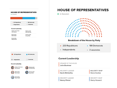 Evolution of Card Dataviz UI card card ui congress data viz infographic opencongress opengov sunlight foundation ui