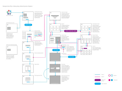 Userflow product user user flow web wireframes