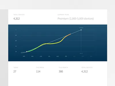oneID Developer Graph analytics chart data devices graph info oneid timeline tracking trend ui usage