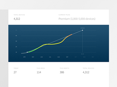 oneID Developer Graph analytics chart data devices graph info oneid timeline tracking trend ui usage