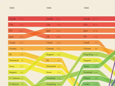 Tourism data visualization dataviz design infographics