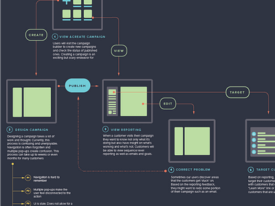 Dark User Flow dark ui user flow ux wireframe