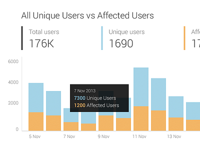 Users column chart column chart dashboard visualizations