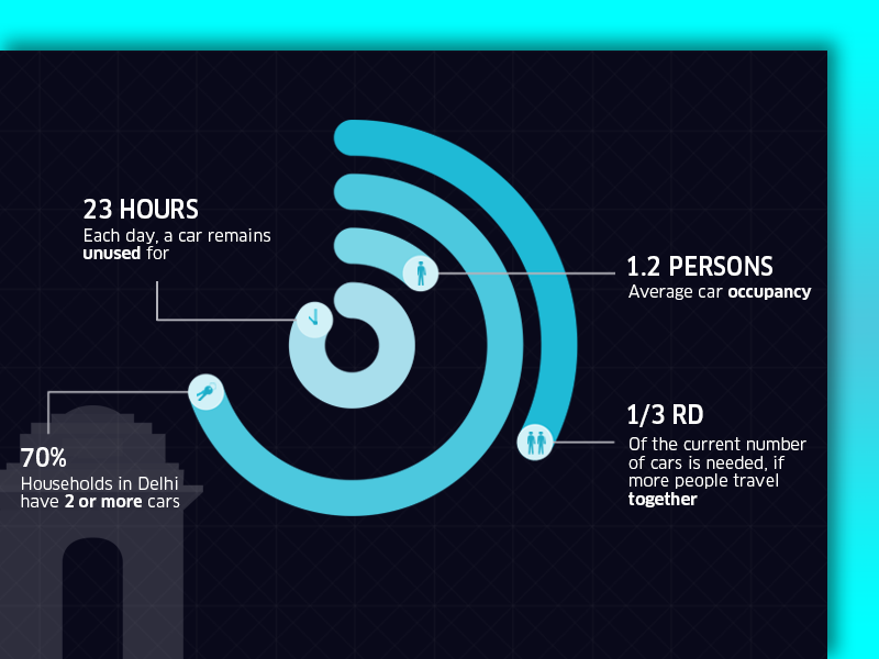 Uber Infographics cab delhi india infographics persons taxi time uber