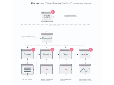 Flow charts are FUN! design flat flow chart ui vector