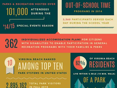 Annual Report Infographics annual report data data visualization design graphic design illustration infographics numbers parks and recreation statistics vector illustration virginia beach