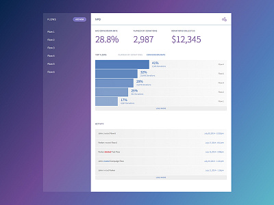 oneID Client Console analytics bar chart client console conversion dashboard data graph oneid