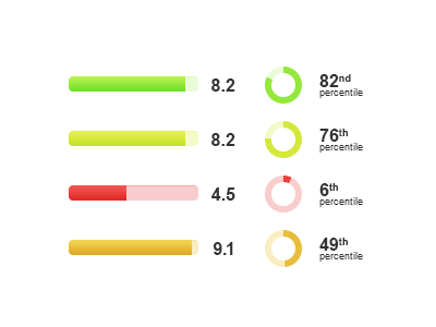 Perspective grade percentile scoring statistics stats survey