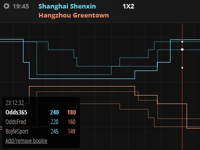 Odds changes chart ia information architecture interface nav ui user experience user interface ux