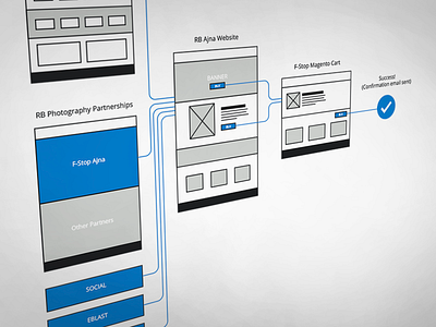 Sitemap // User Flow flow map site map ui user user flow ux web wireframe