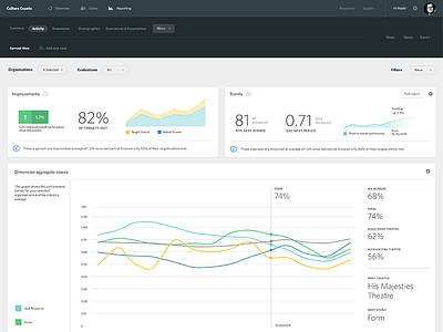 Culture Counts activity dashboard app big data card culture counts dashboard ui visualization